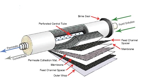 cross section of RO Membrane